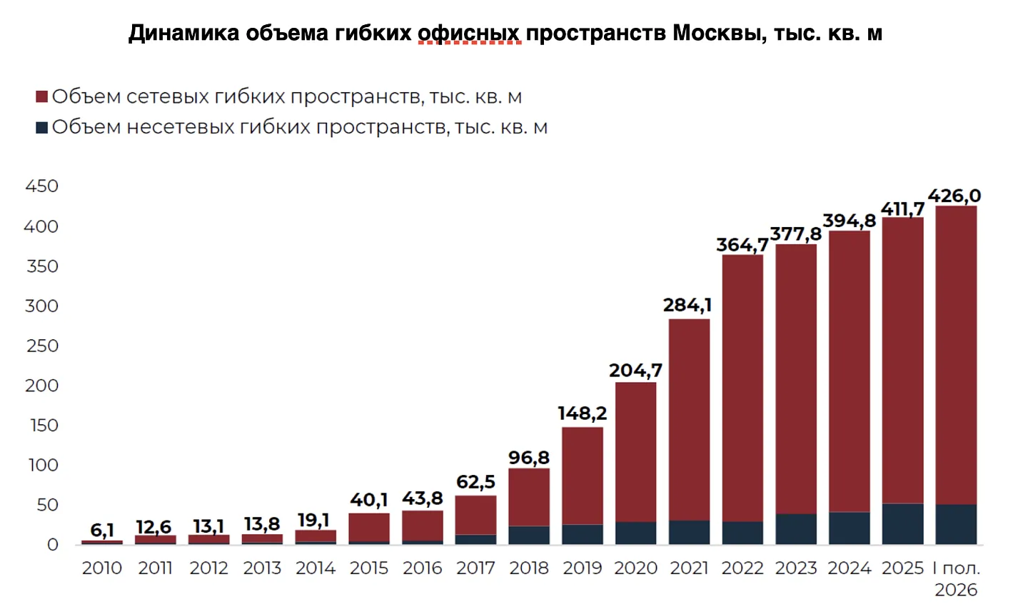 Рынок гибких офисов Москвы за десять лет вырос почти в десять раз