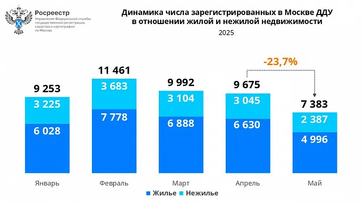 Количество ДДУ на первичном рынке столичной недвижимости снижается