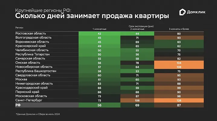 Средний срок продажи однокомнатной квартиры по России составляет 56 дней
