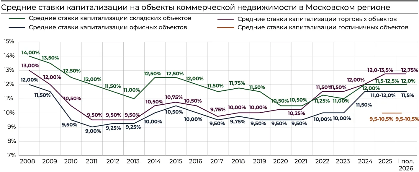Ставки капитализации коммерческой недвижимости в Москве выросли до 13,5%