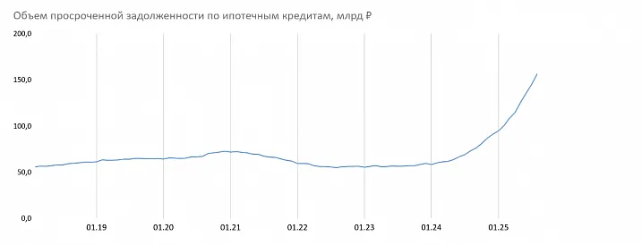 Объем просроченной задолженности по ипотечным кредитам достиг максимальных значений за всю историю существования ипотечных программ