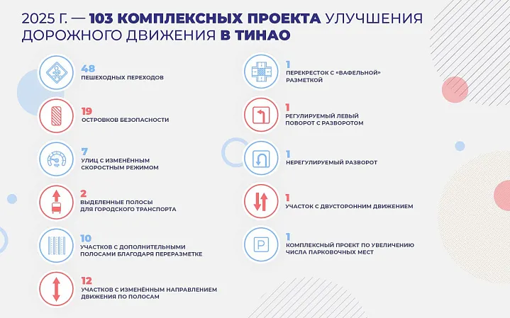 В ТиНАО завершили 103 мероприятия по улучшению дорожного движения