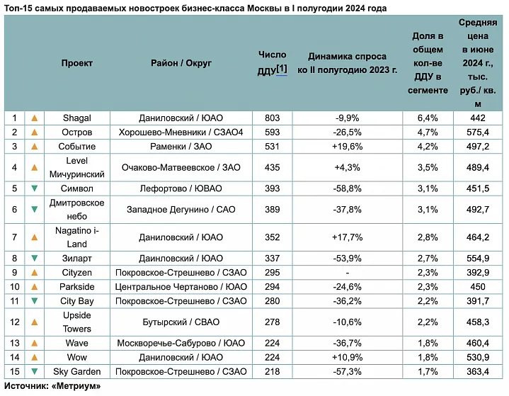 Самые продаваемые новостройки бизнес-класса в I полугодии