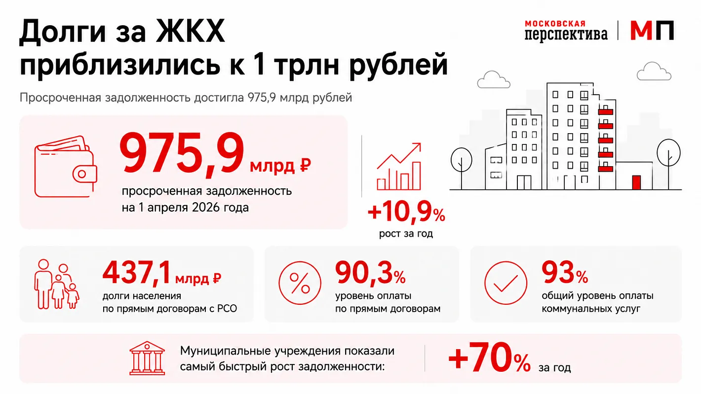 Просроченные долги за ЖКХ приблизились к 1 трлн рублей — Минстрой