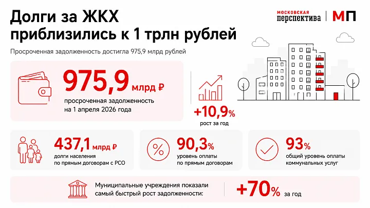Просроченные долги за ЖКХ приблизилась к 1 трлн рублей — Минстрой