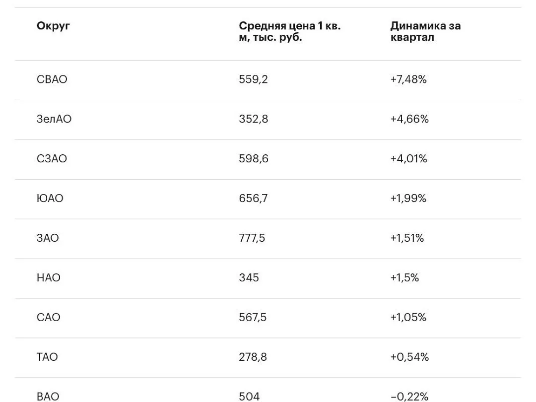 СВАО возглавил рейтинг округов Москвы по темпам роста цен на рынке новостроек