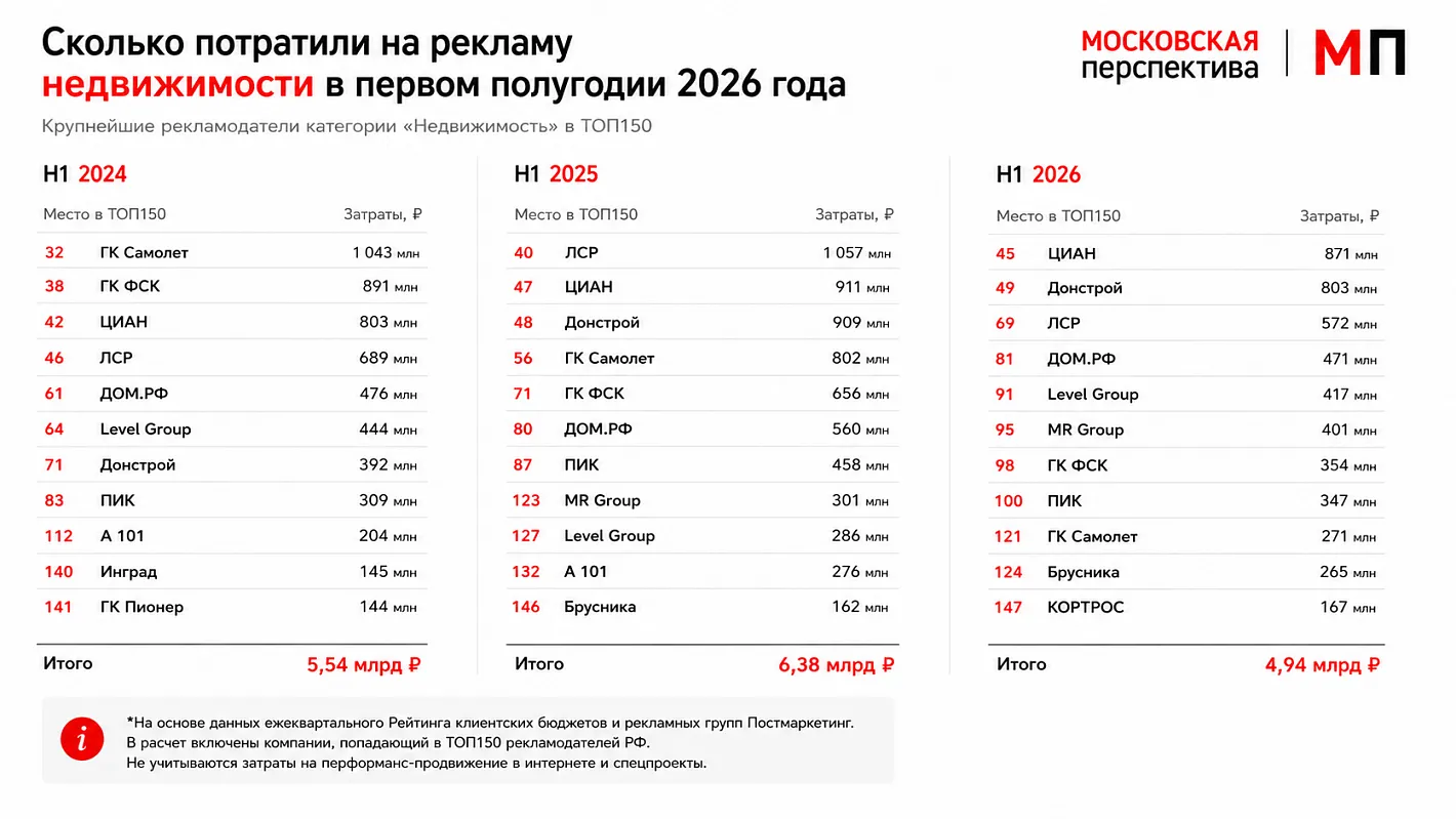 Девелоперы урезали расходы на рекламу почти на четверть