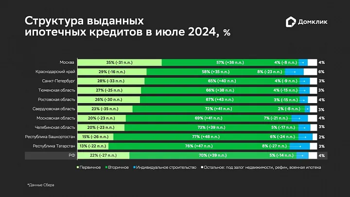 После отмены льготной ипотеки доля вторичного рынка выросла с 31% до 70%