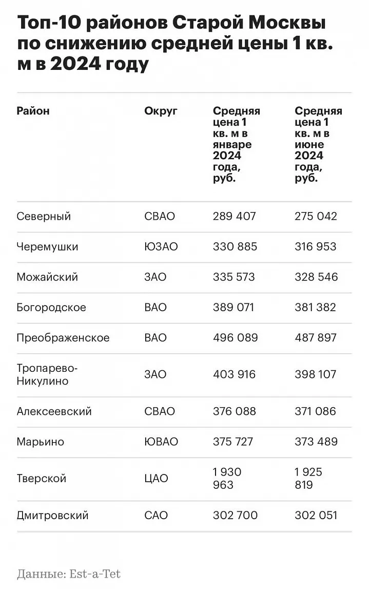 Цены на новостройки начали снижаться 
