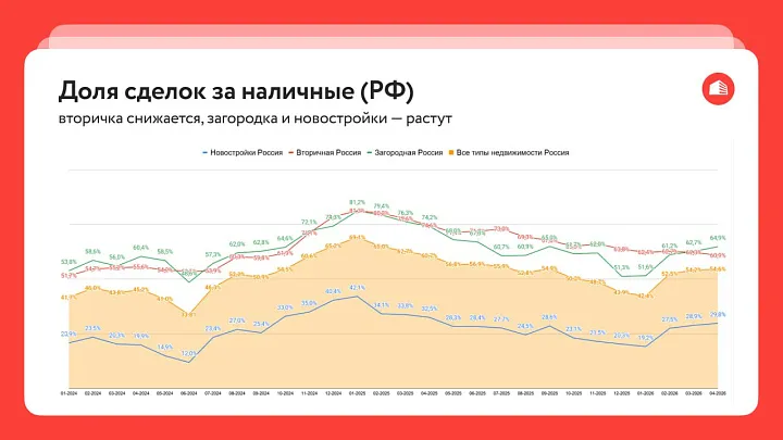 Доля покупателей с наличными на рынке жилья начала расти