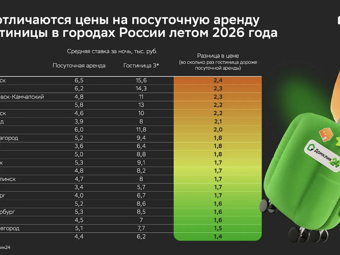 Посуточная аренда квартир оказалась почти в полтора раза дешевле гостиниц