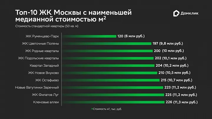 Рейтинг новостроек Москвы с самыми низкими ценами