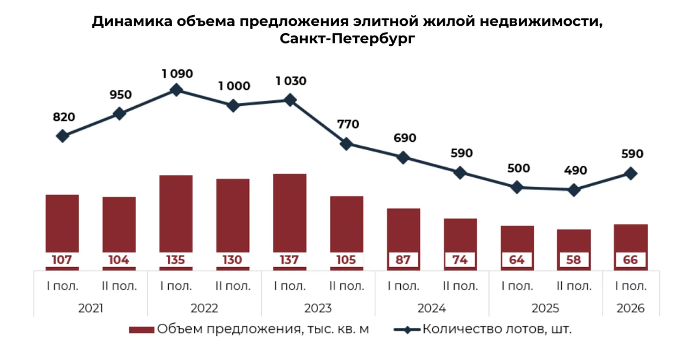 В Петербурге впервые за три года увеличилось предложение элитного жилья