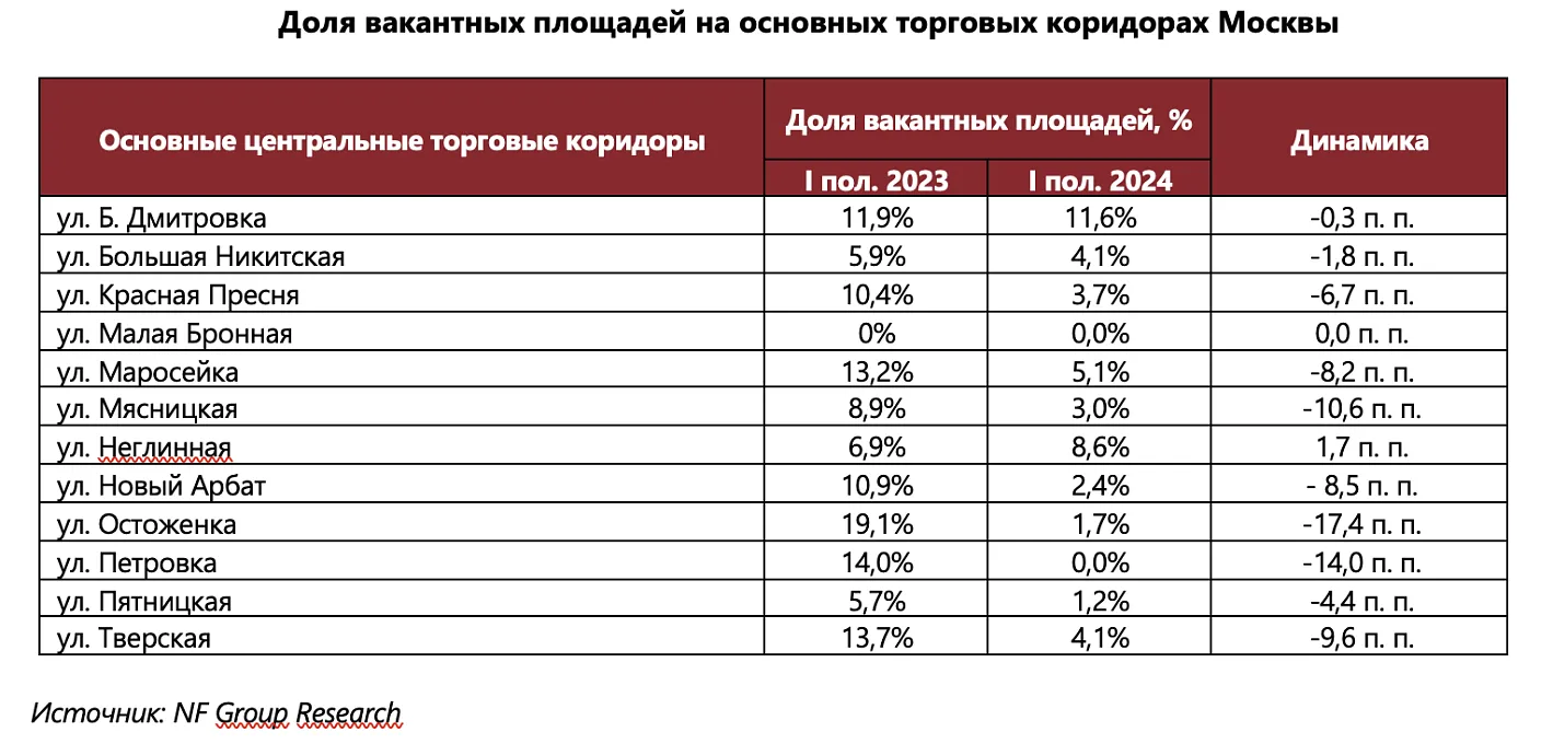 На каких пешеходных улицах Москвы не осталось свободных торговых площадей