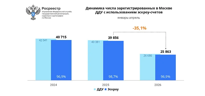 Число сделок с эскроу-счетами в Москве за четыре месяца упало на 35%