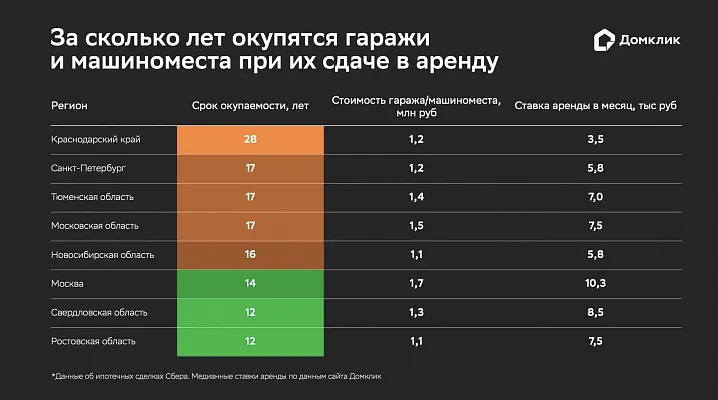 Срок окупаемости гаража в Москве при сдаче в аренду – 14 лет 