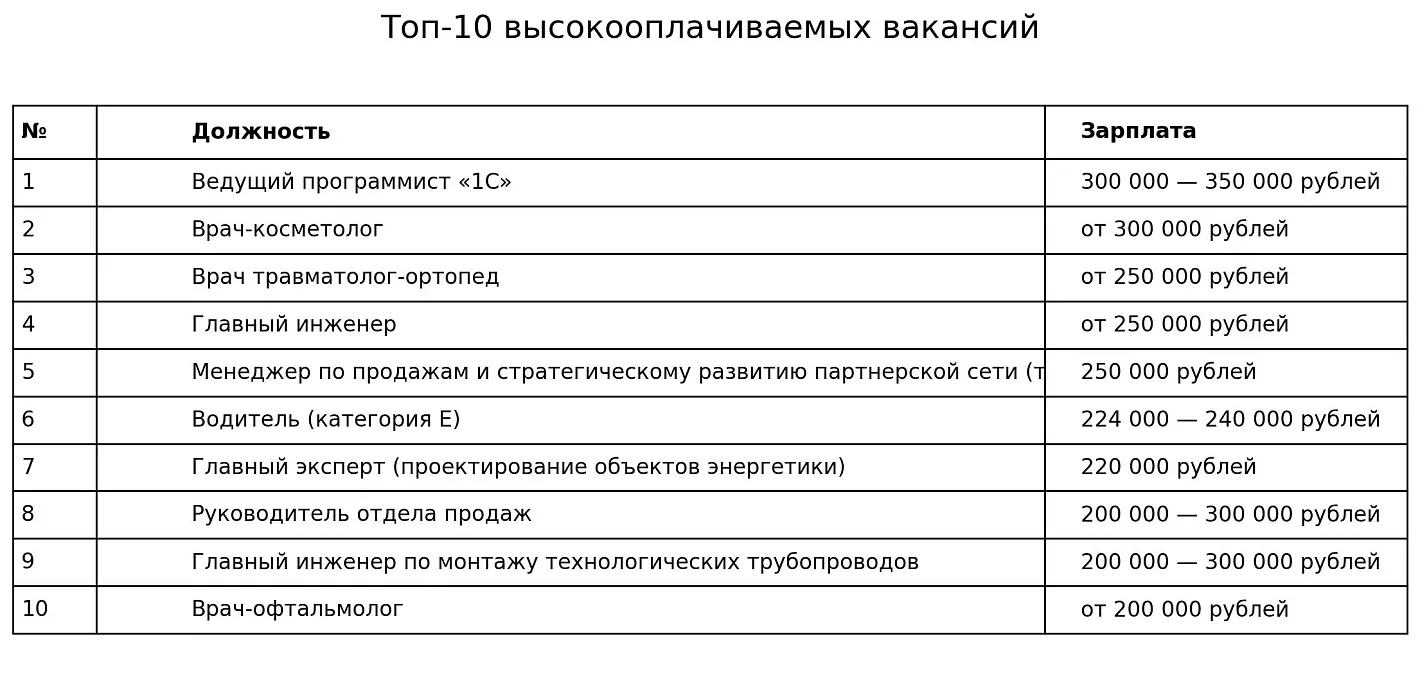 Самые высокооплачиваемые вакансии января