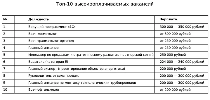 Самые высокооплачиваемые вакансии января