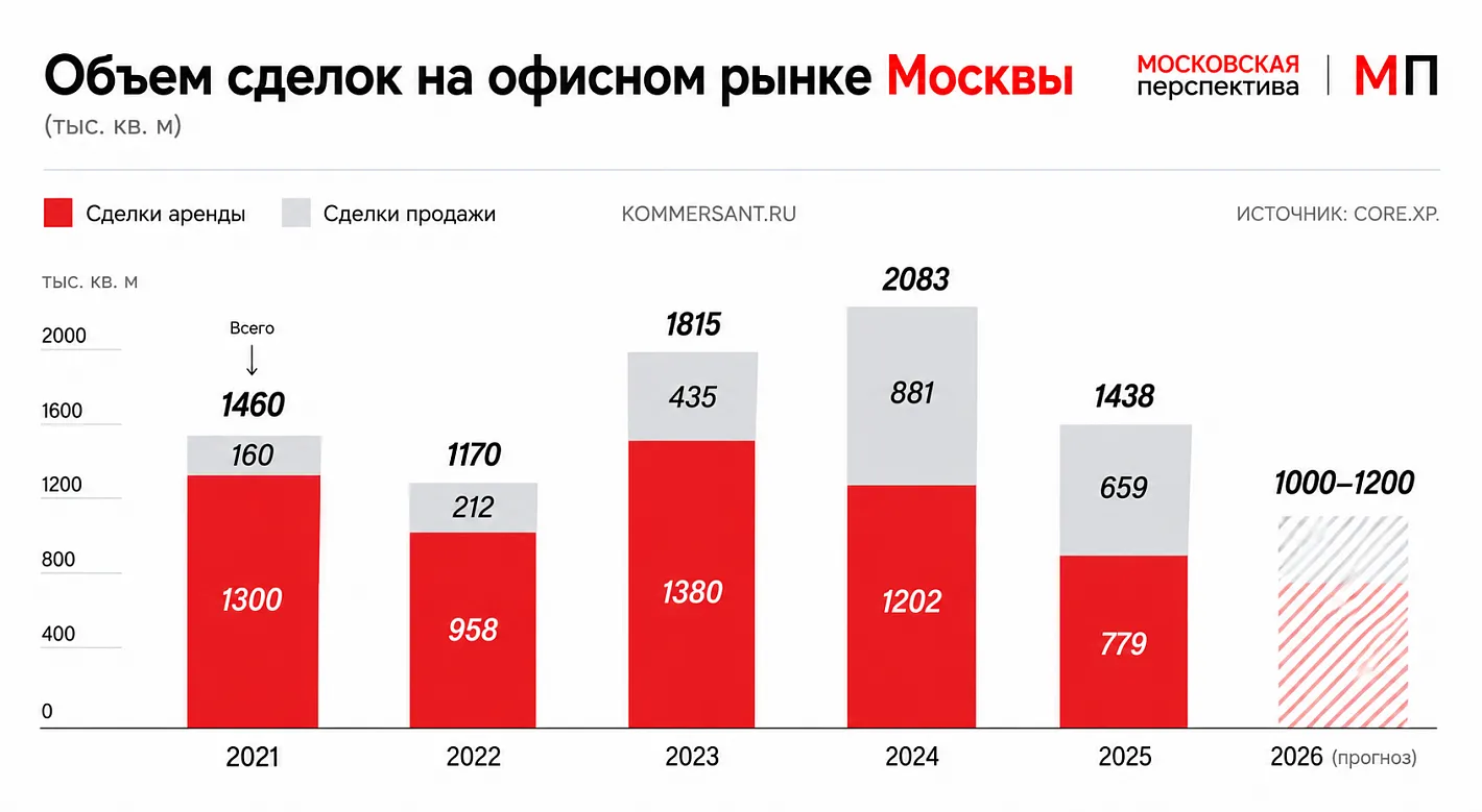 Доля офисов на продажу в Москве выросла втрое