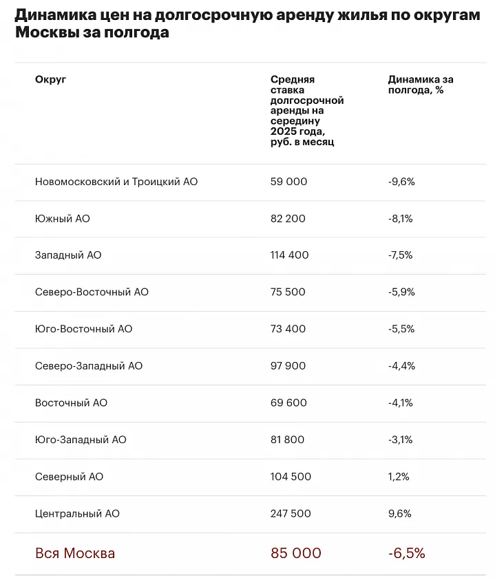 Аренда жилья в Москве подешевела почти во всех округах