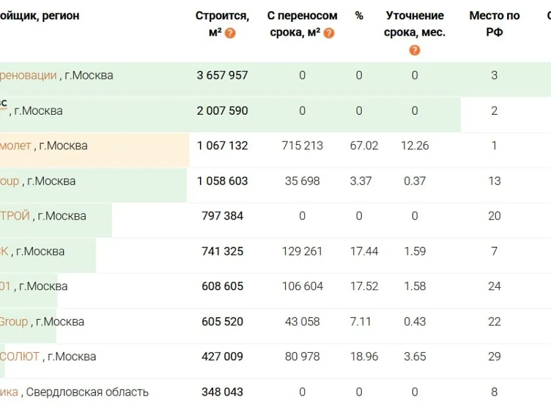 Московский фонд реновации впервые возглавил рейтинг крупнейших застройщиков столицы