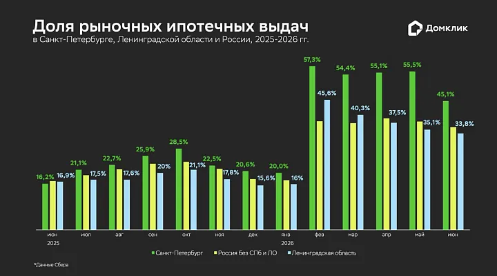В Петербурге чаще оформляют ипотеку по рыночным ставкам