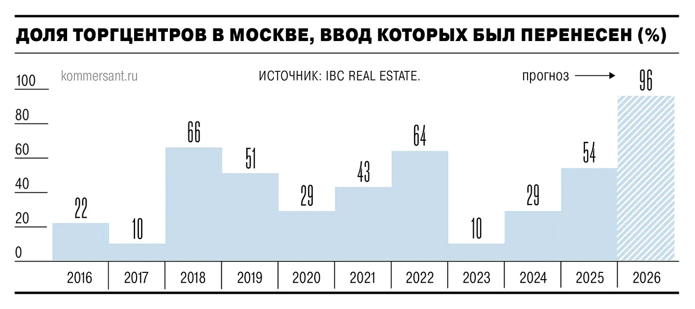 Почти все новые торговые центры Москвы открывают с переносом сроков