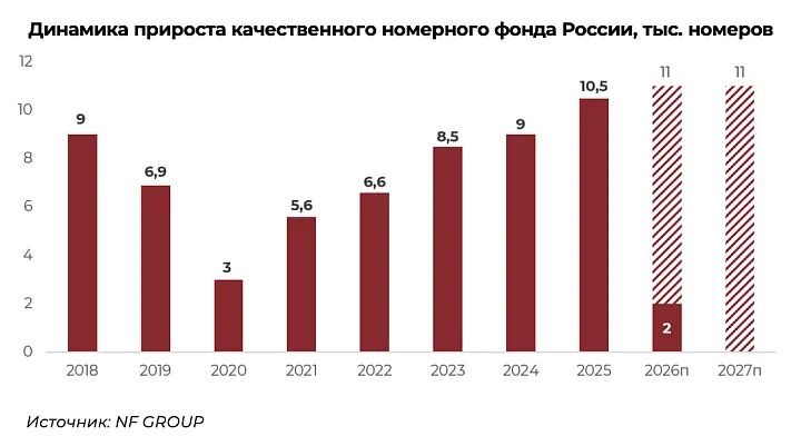 Российские гостиницы получили 2 тыс. новых номеров с начала года