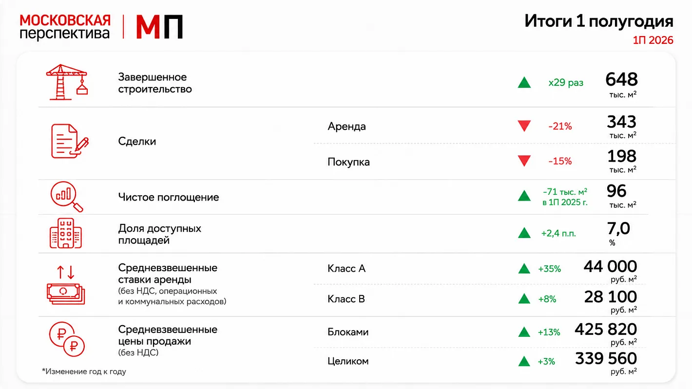 Рекордный ввод офисов в Москве усилил позиции арендаторов