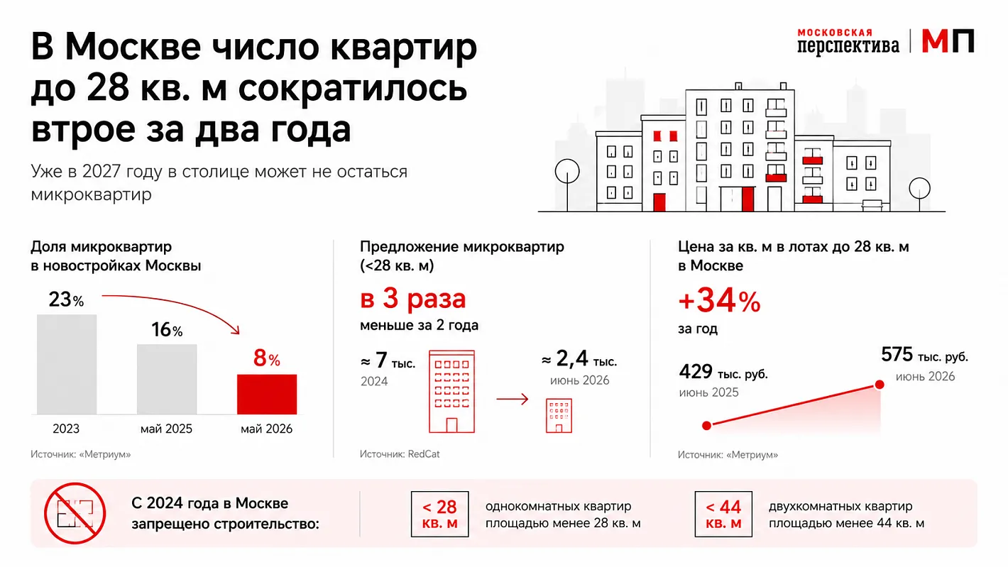 В Москве число квартир до 28 кв. м сократилось втрое за два года 