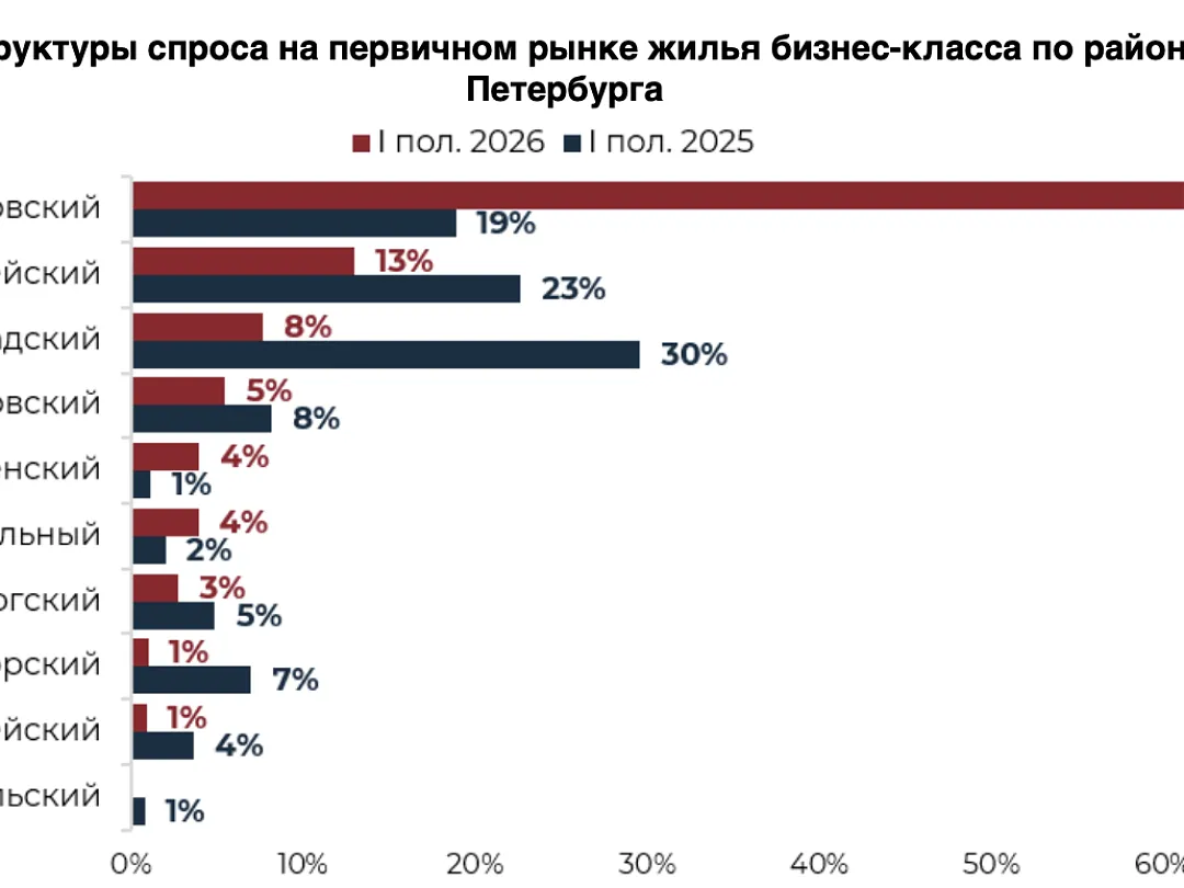 Василеостровский район стал лидером по спросу на новостройки бизнес-класса в Петербурге