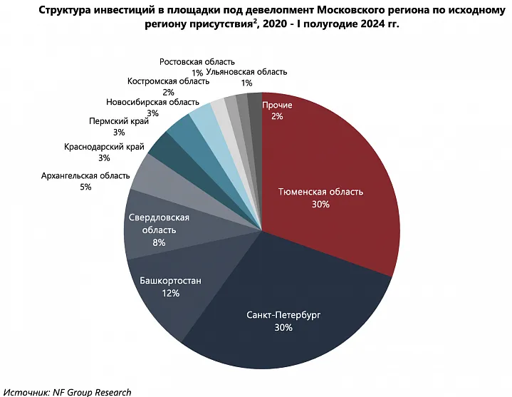Региональные застройщики обеспечили 39% инвестиций в девелоперские площадки Московского региона