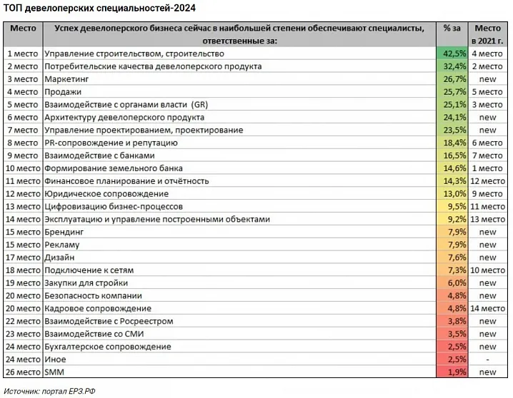 Названы самые значимые специалисты в девелопменте