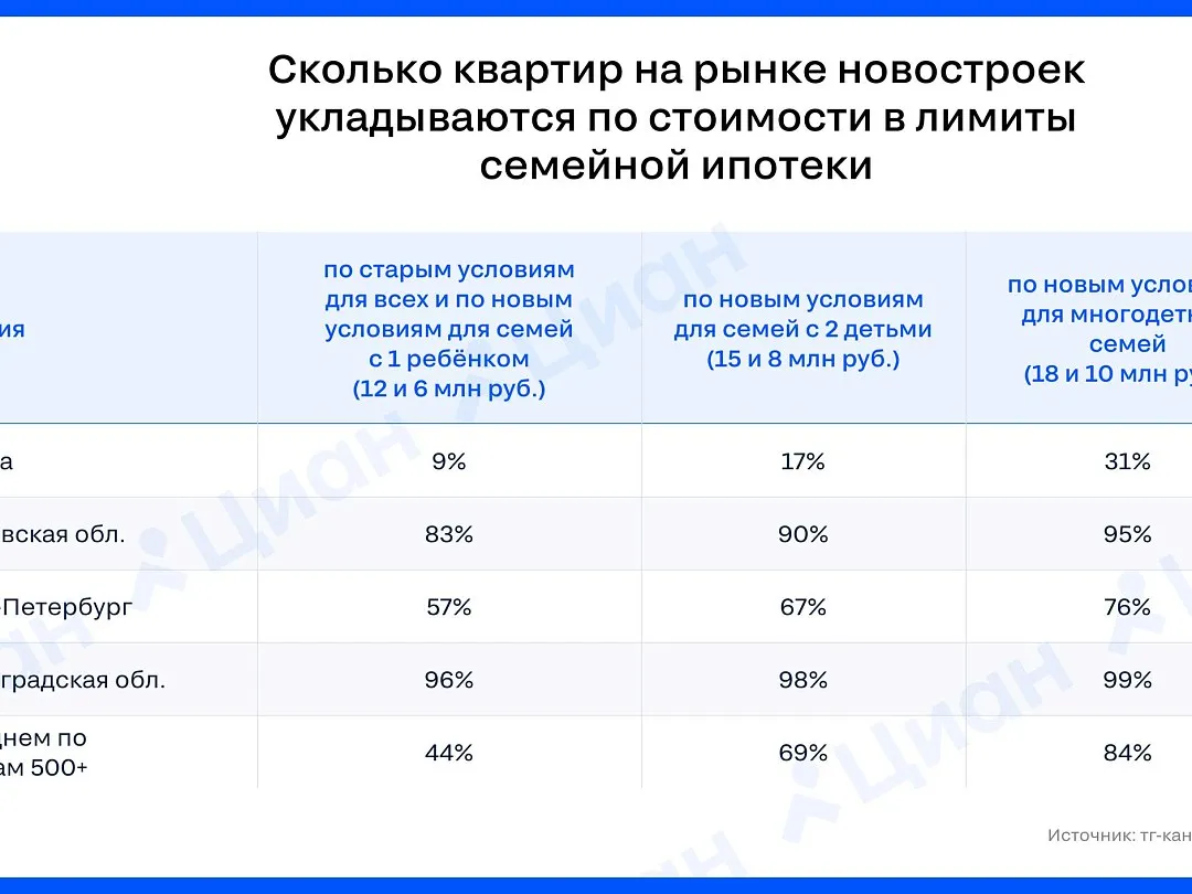 Доля новостроек по семейной ипотеке для многодетных семей выросла до 84%