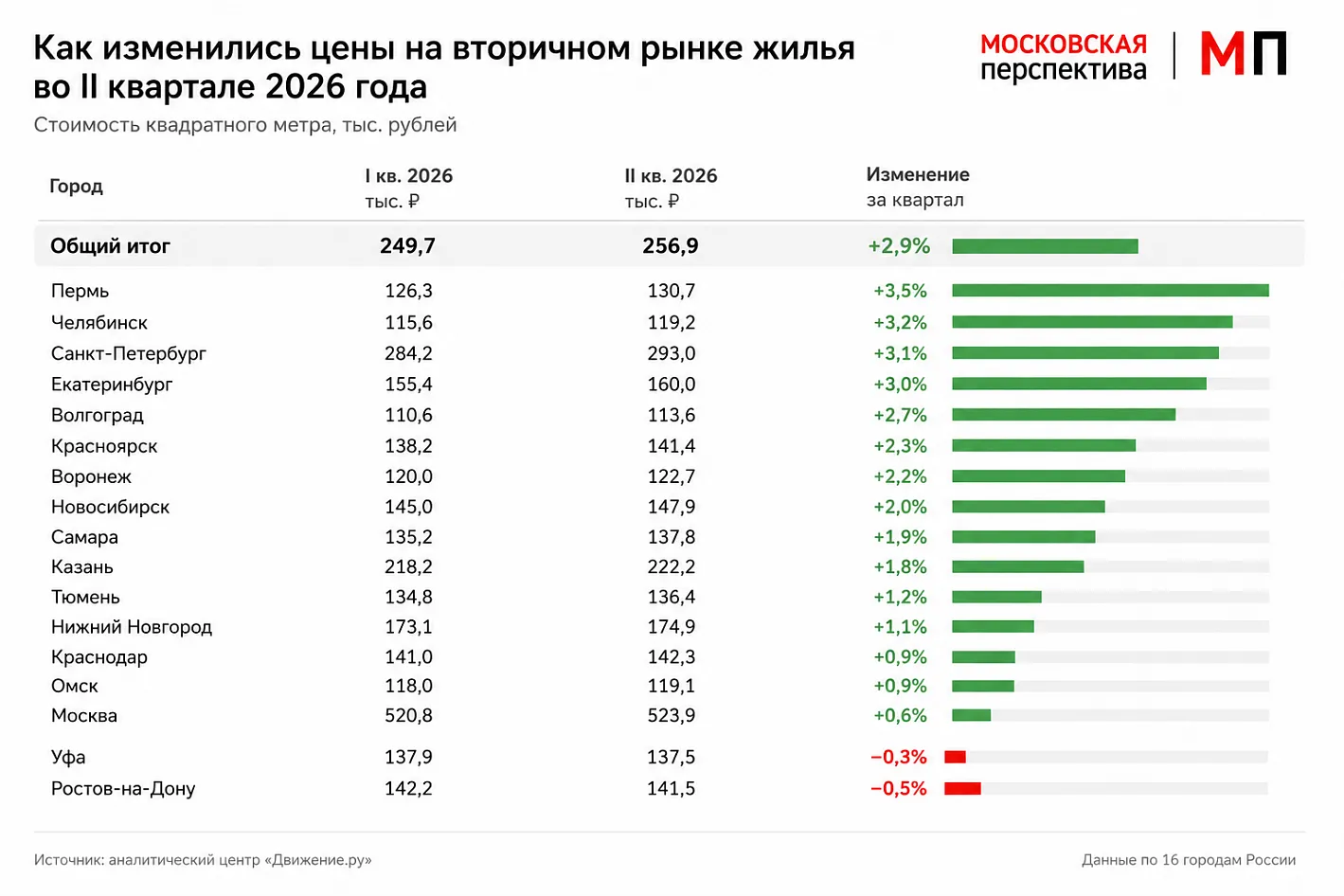 Вторичное жилье в российских мегаполисах дорожает быстрее новостроек