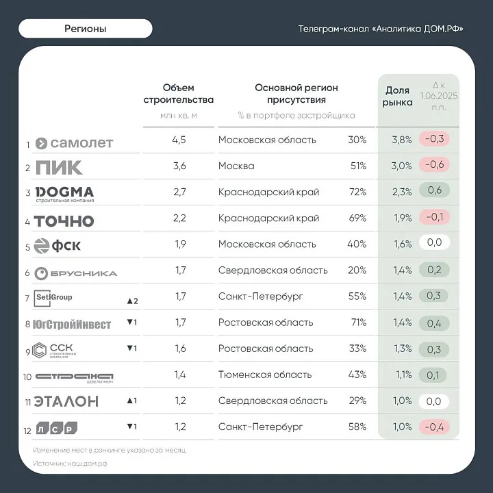 Топ-12 застройщиков контролируют более пятой части рынка новостроек России