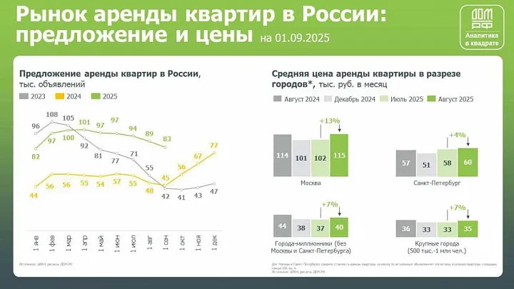 Аренда жилья в Москве и Санкт-Петербурге в августе достигла нового ценового максимума  