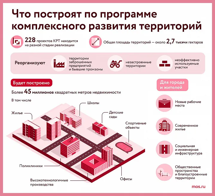 Инвестор реорганизует территорию бывшей промзоны Тушино