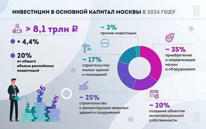 Инвестиции в экономику Москвы впервые превысили 8 трлн рублей