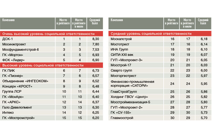 Рейтинг социальной ответственности строительных компаний Московского региона в августе 2015 года
