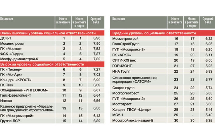 Губительный СОЦРЕЙТИНГ. Социальный рейтинг вверх. Московские компании рейтинг