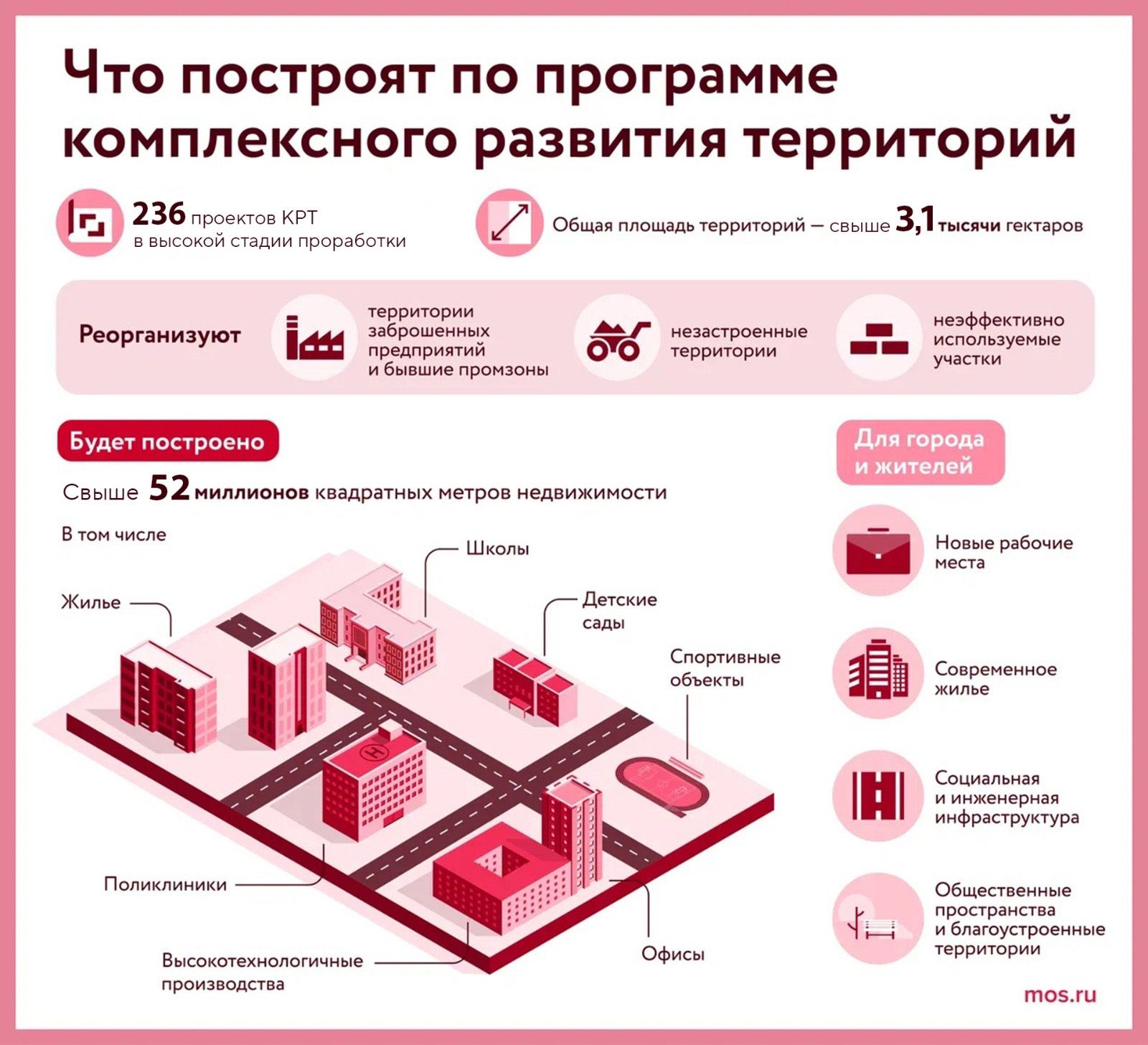 221 проект комплексного развития территорий реализуют за пределами ТТК |  09.07.2024 | Москва - БезФормата