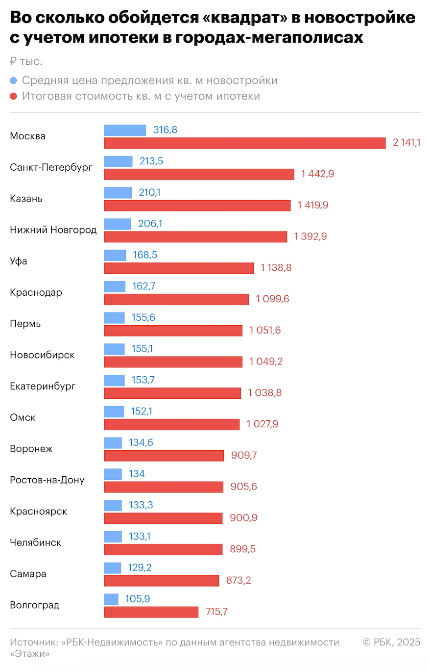 В 10 мегаполисах России цена жилья с учетом ипотеки превысила миллион за квадратный метр