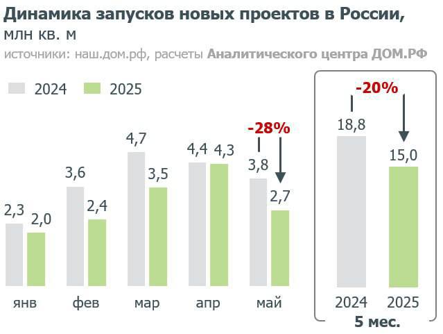 В мае запуск новых проектов жилья в России стал минимальным за пять лет