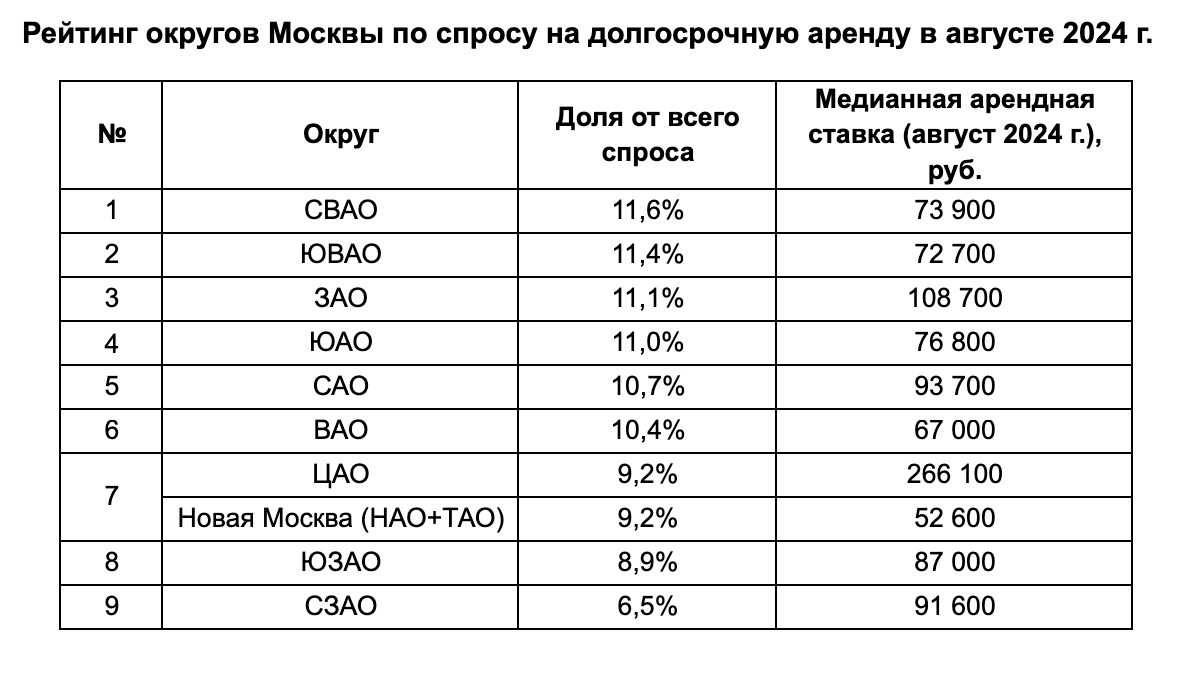 Самые востребованные среди арендаторов округа Москвы