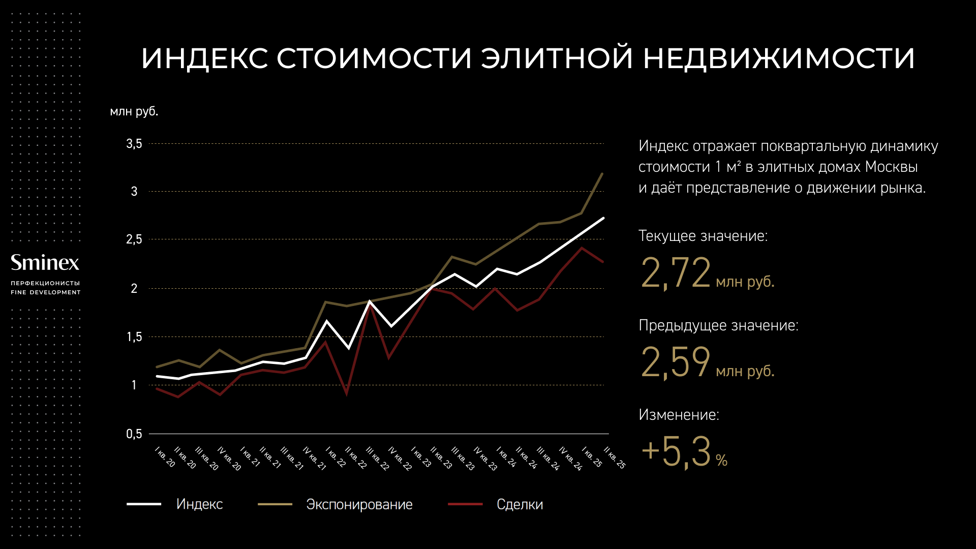 Элитная недвижимость Москвы подорожала на 15% за квартал