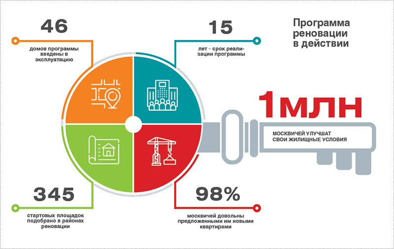 Реновация в москве график