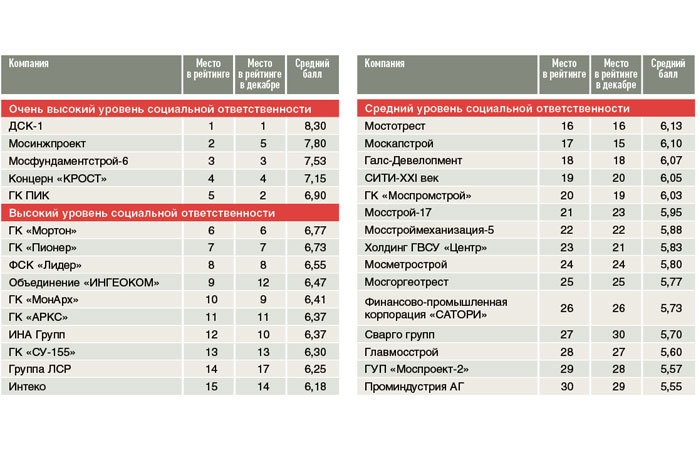 Рейтинг социальной ответственности строительных компаний Московского региона в январе 2015 года