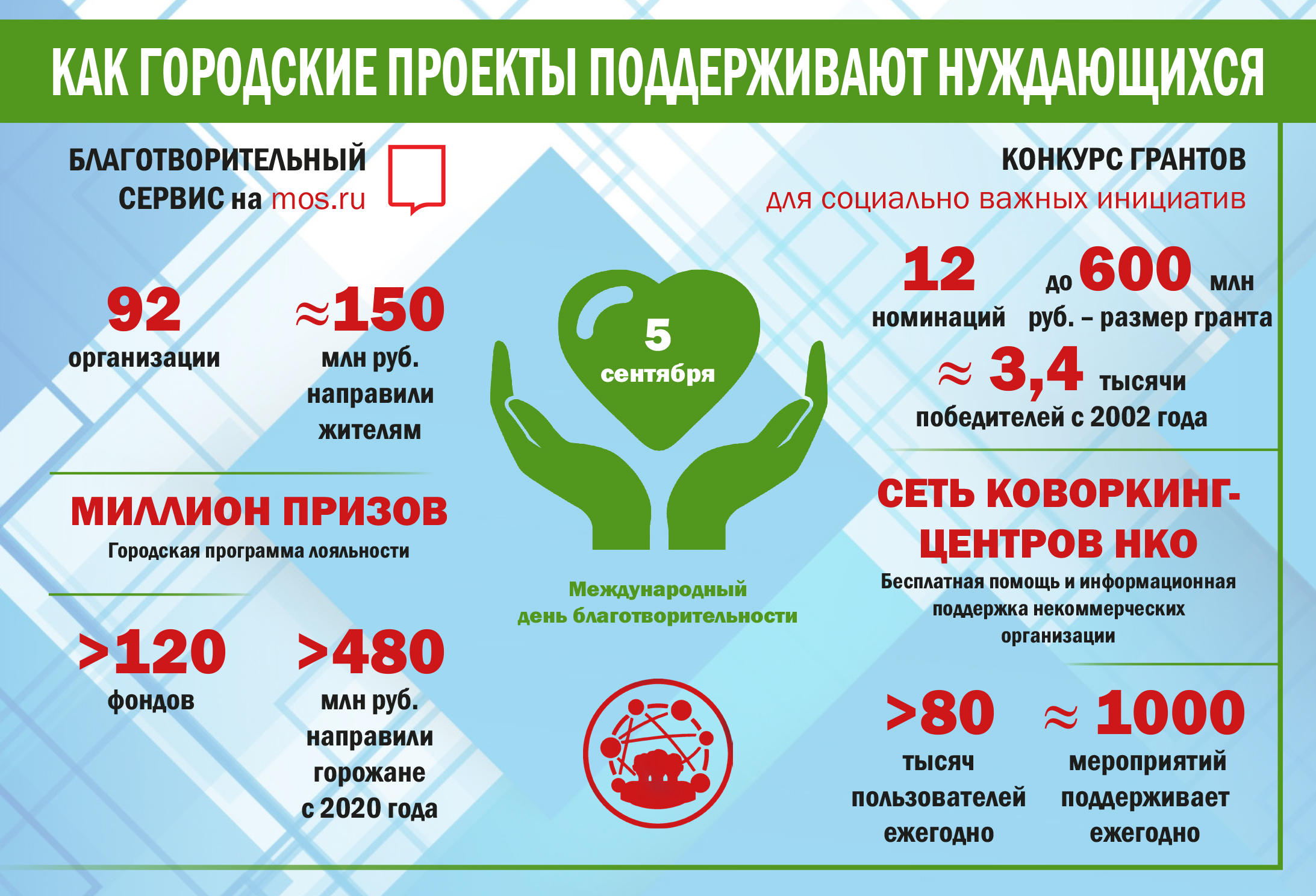 Девелоперы рассказали о том, как и кому они помогают 