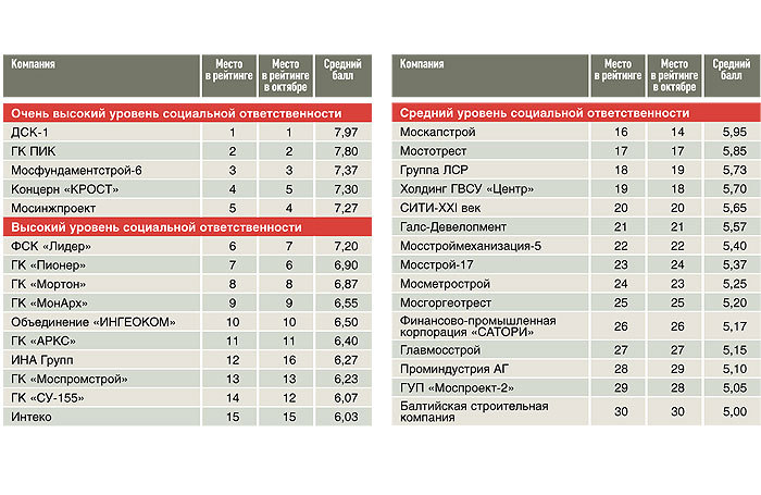 Рейтинг социальной ответственности строительных компаний Московского региона в ноябре 2014 года*